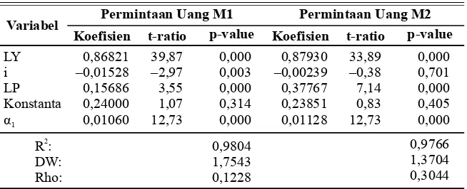 Tabel 2.  Hasil Estimasi Fungsi Permintaan Uang dengan GLS