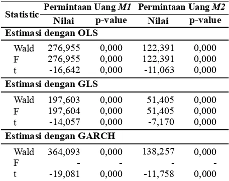 Tabel 4. Statistik GARCH Fungsi Permintaan Uang