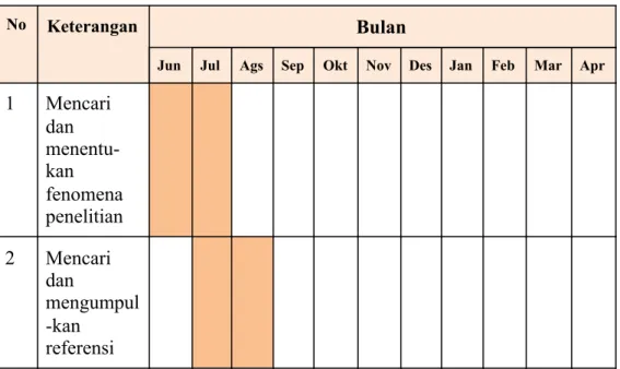 Tabel   1.3   Waktu   dan   Periode   Penelitian   
