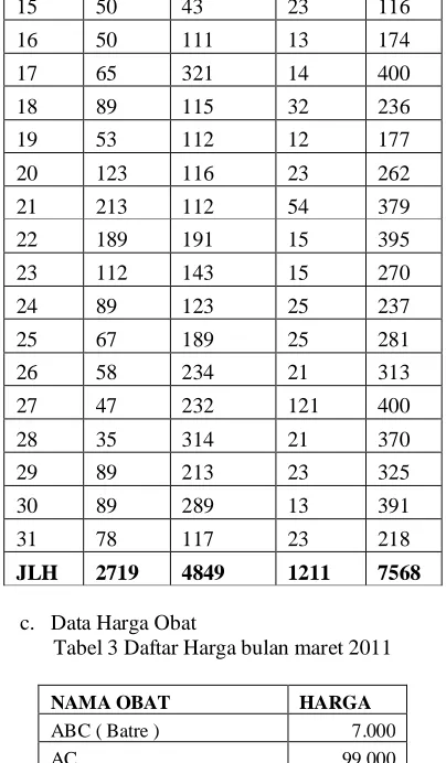 Tabel 3 Daftar Harga bulan maret 2011  