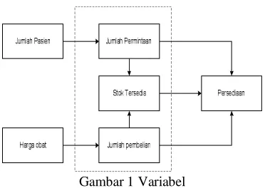 Gambar 1 Variabel Variable jumlah pasien adalah data jumlah 