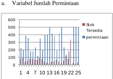 Gambar 2 Hasil Variabel Jumlah Permintaan  