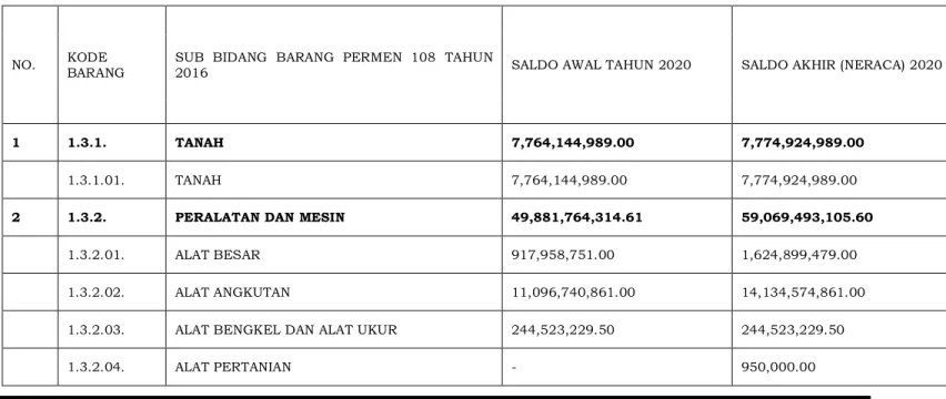Tabel 5  Besaran Aset Tetap 