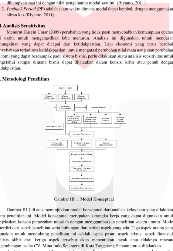 Gambar III. 1 Model Konseptual 