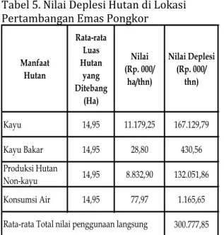 Tabel 5. Nilai Deplesi Hutan di Lokasi  Pertambangan Emas Pongkor 