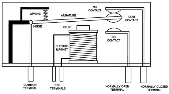 Gambar 2.11 Konstruksi Relai Elektro Mekanik Posisi NC (Normally Close) 