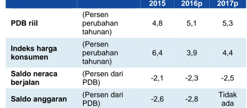 Tabel 1: Pada kasus dasar (base case), pertumbuhan PDB diproyeksikan pada 5,1 persen untuk tahun 2016 