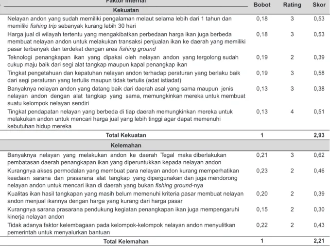Tabel 2. Matrik IFAS Pengelolaan Nelayan Andon Sebagai Upaya Pelestarian Sumberdaya                   Ikan di Kota Tegal.