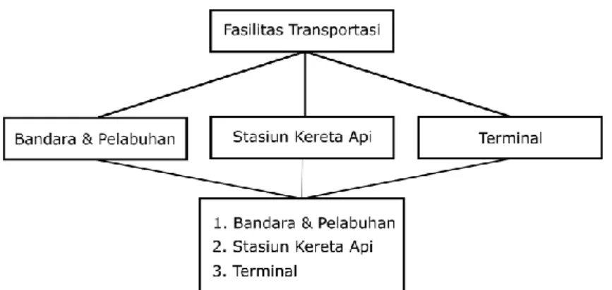 Gambar 2. Diagram AHP fasilitas transportasi [12].  