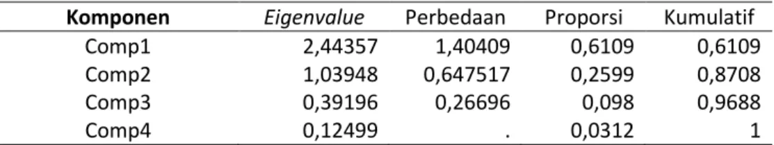 Tabel 6. Eigenvalue dan kumulatif PCA tanpa rotasi. 