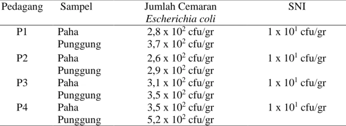 Tabel  1.  Hasil pengamatan jumlah cemaran   Escherichia coli  Daging  Broiler  di  Pasar 