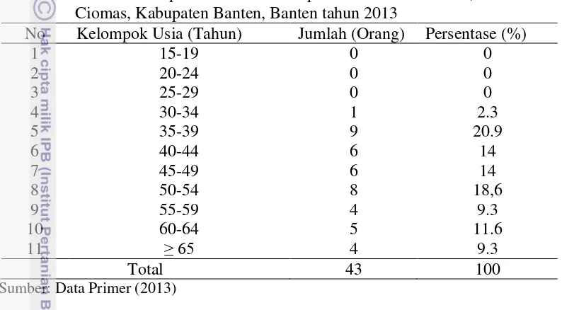 Tabel 3 Jumlah dan persentase usia responden Desa Citaman, Kecamatan 