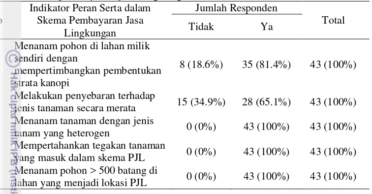 Tabel 8 Jumlah dan persentase responden menurut indikator peran serta dalam 