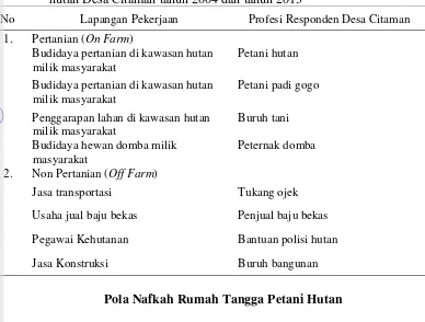 Tabel 10 Jenis lapangan pekerjaan dan profesi responden rumah tangga petani hutan Desa Citaman tahun 2004 dan tahun 2013 