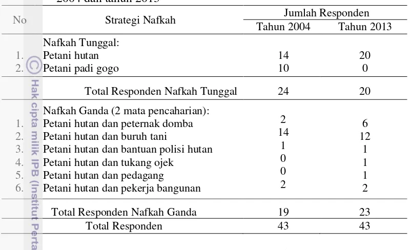 Tabel 11 Jumlah rumah tangga responden menurut aneka strategi nafkah tahun 