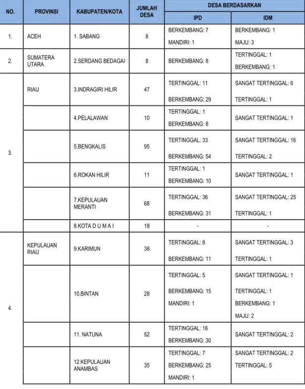 Tabel 2 Rekapitulasi Perbandingan Tipologi Berdasarkan IPD dan IDM  pada Daerah Perbatasan di Indonesia