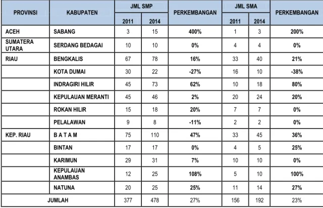 Tabel 8 Jumlah Sekolah Menengah Pertama dan Sekolah Menengah Atas di Daerah  Perbatasan Wilayah Sumatera 
