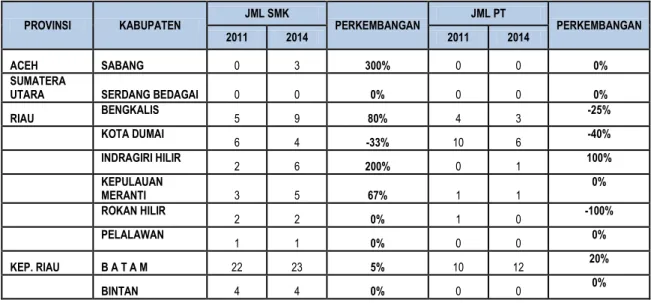 Tabel 9 Jumlah Sekolah Menengah Kejuruan dan Perguruan Tinggi di Daerah  Perbatasan Wilayah Sumatera 
