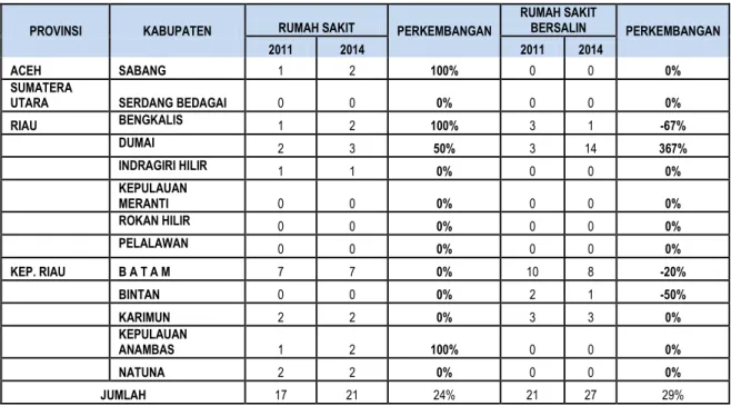 Tabel 10 Jumlah Rumah Sakit dan Rumah Sakit Bersalin di Daerah Perbatasan  Wilayah Sumatera 