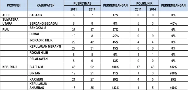 Tabel 11 Jumlah Puskesmas dan Poliklinik di Daerah Perbatasan Wilayah Sumatera 