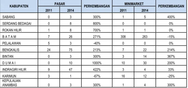 Tabel 13 Jumlah Pasar dan Minimarket di Daerah Perbatasan Wilayah Sumatera 