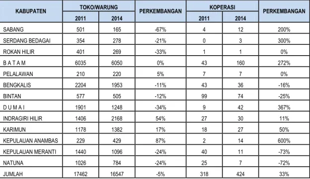 Tabel 14 Jumlah Toko/Warung dan Koperasi di Daerah Perbatasan Wilayah  Sumatera 