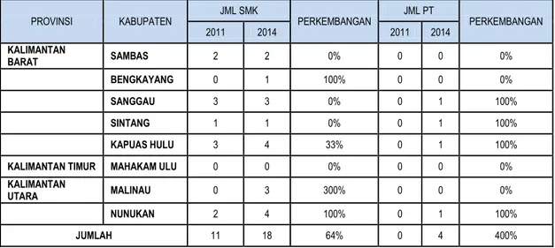 Tabel 19 Jumlah Sekolah Menengah Kejuruan dan Perguruan Tinggi di Daerah  Perbatasan Wilayah Kalimantan 
