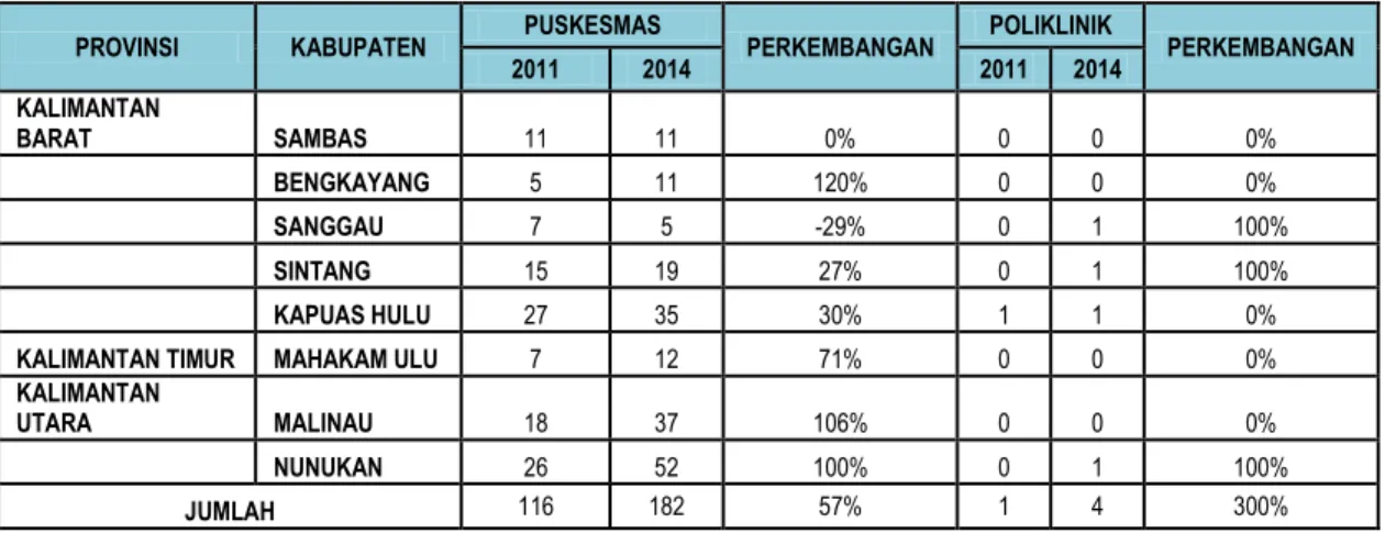 Tabel 21 Jumlah Puskesmas dan Poliklinik di Daerah Perbatasan Wilayah  Kalimantan 