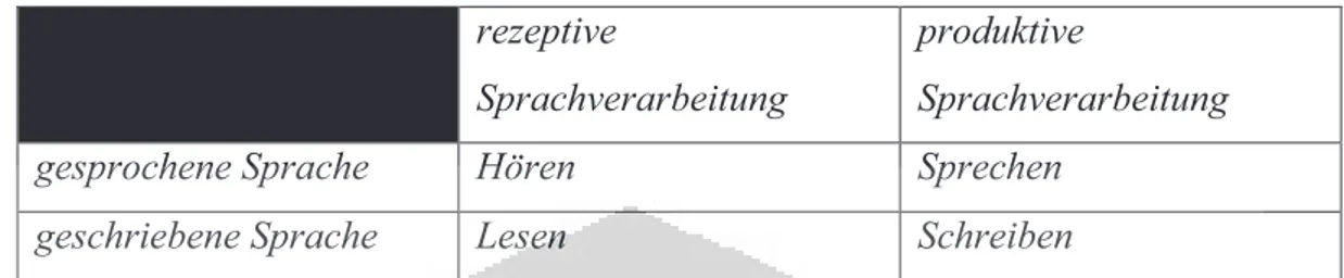 Tabel 2:Kemampuan dasar dalam pemelajaran bahasa asing (Huneke, 2002: 109) 