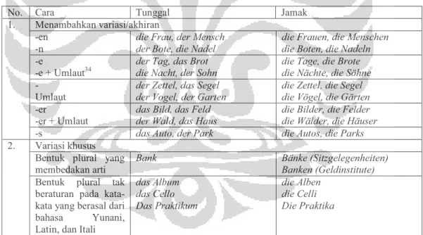 Tabel 7: Pembentukan jamak pada kata benda dalam bahasa Jerman (ibid.: 53) 