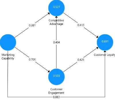 Gambar 1   . Path coefficient dan Coefficient of Deter-