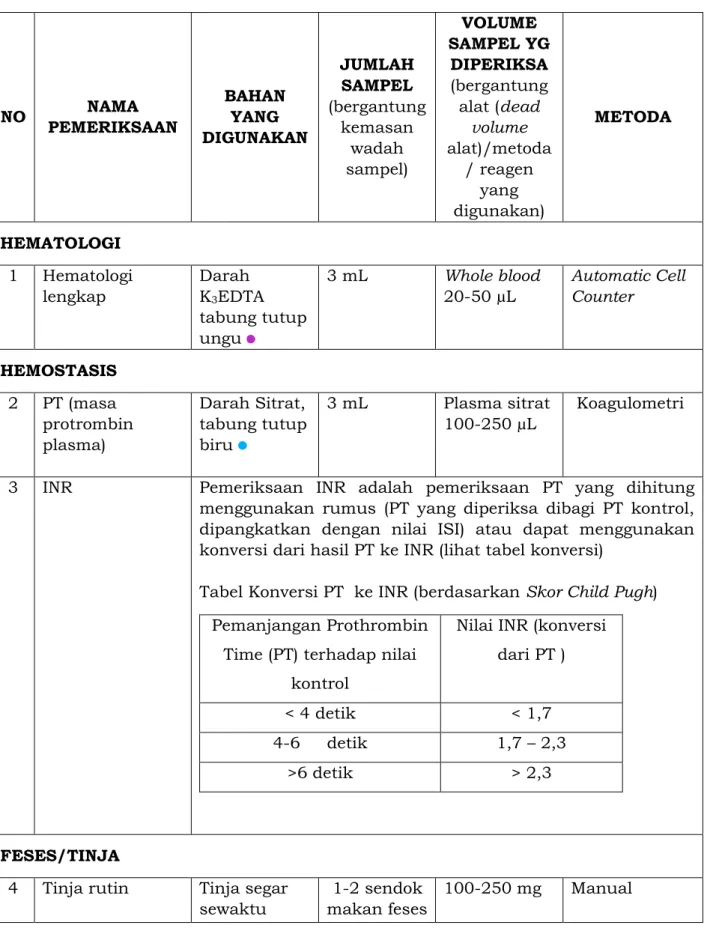 Tabel Konversi PT  ke INR (berdasarkan Skor Child Pugh)  Pemanjangan Prothrombin 