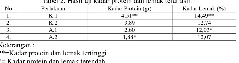 Tabel 2. Hasil uji kadar protein dan lemak telur asin 