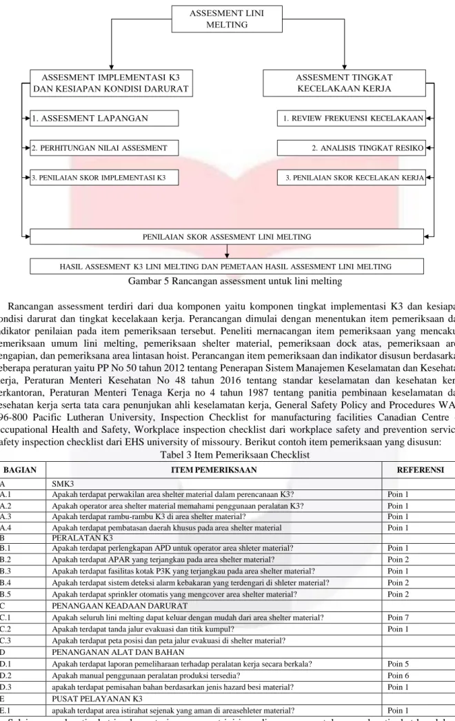 Tabel 3 Item Pemeriksaan Checklist 