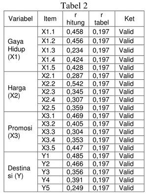 Tabel 2  Variabel  Item  r  hitung  r  tabel  Ket  Gaya  Hidup  (X1)  X1.1  0,458  0,197  Valid X1.2 0,456 0,197 Valid X1.3 0,234 0,197 Valid  X1.4  0,424  0,197  Valid  X1.5  0,428  0,197  Valid  Harga  (X2)  X2.1  0,287  0,197  Valid X2.2 0,542 0,197 Val