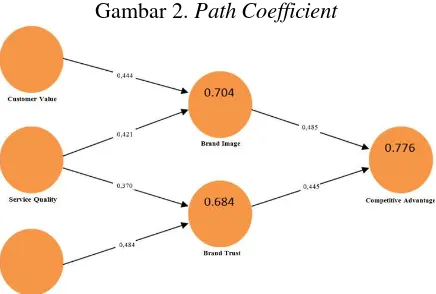 Gambar 2. Path Coefficient 