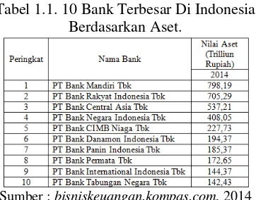 Tabel 1.1. 10 Bank Terbesar Di Indonesia 