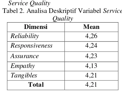 Tabel 2. Analisa Deskriptif Variabel Service 