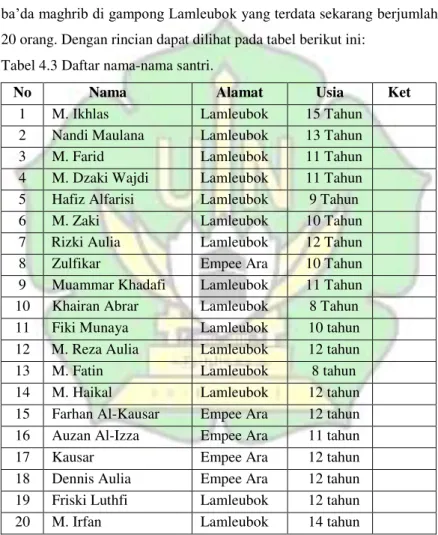 Tabel 4.3 Daftar nama-nama santri. 