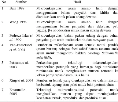 Tabel 6 Perkembangan hasil penelitian mikroenkapsulasi dalam bidang pakan