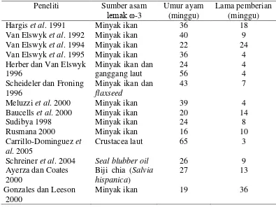 Tabel 7 Perkembangan hasil penelitian pemberian sumber asam lemak ω-3 dalamransum ayam petelur berdasarkan umur ayam dan lama pemberian