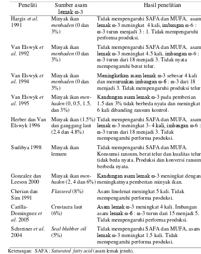 Tabel 8 Perkembangan hasil penelitian pemberian sumber asam lemak ω-3 dalamransum ayam petelur terhadap kandungan asam lemak ω-3 kuning telurdan performa ayam petelur