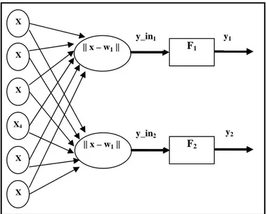 Gambar 1.Arsitektur Jaringan  LVQ  (6 input dan 2 cluster) 