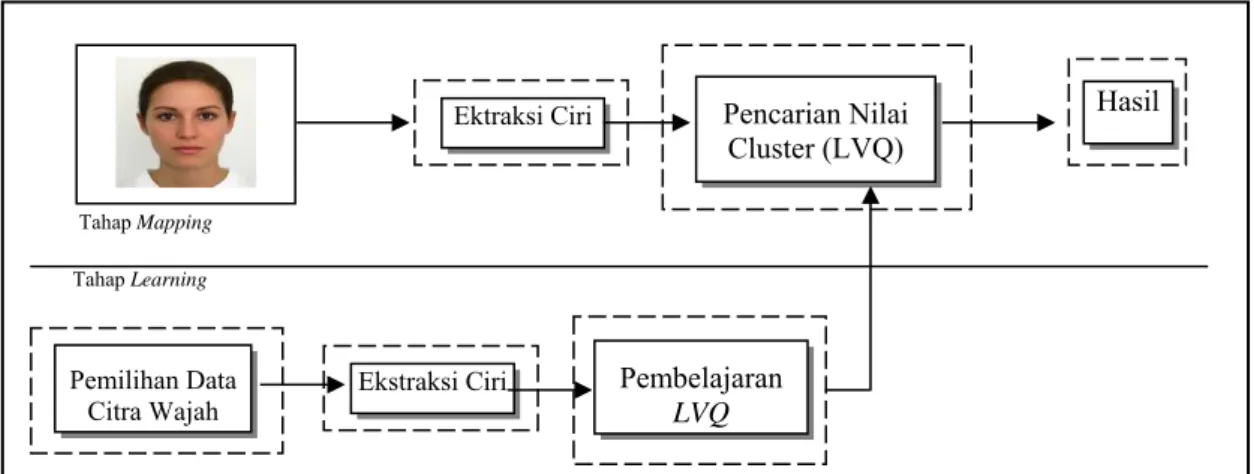 Gambar 2. Sistem Pengenalan Wajah 