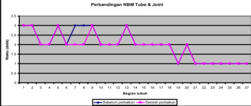 Gambar Grafik perbandingan assembly Tube &amp; joint 