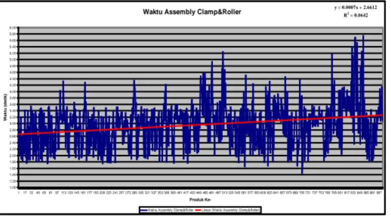 Grafik waktu assembly  tube  &amp; join 