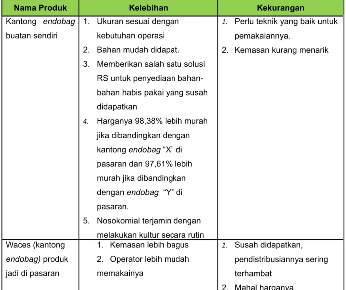 Tabel 2 : Kelebihan dan kekurangan kantong endobag buatan sendiri dan endobag di                  pasaran 