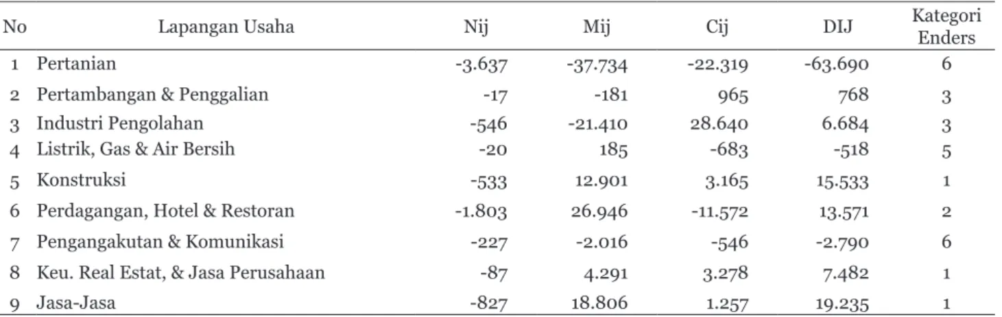 Tabel 3.   Hasil Perhitungan Analisis Shift Share Jumlah Tenaga Kerja Kabupaten Buleleng Periode 2008-2013