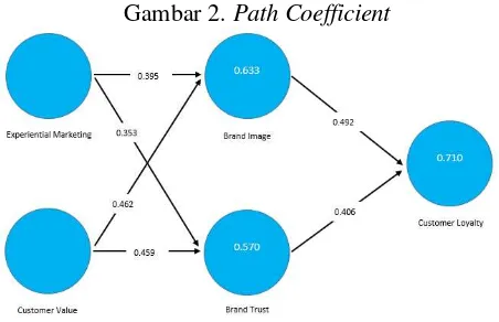 Gambar 2. Path Coefficient 