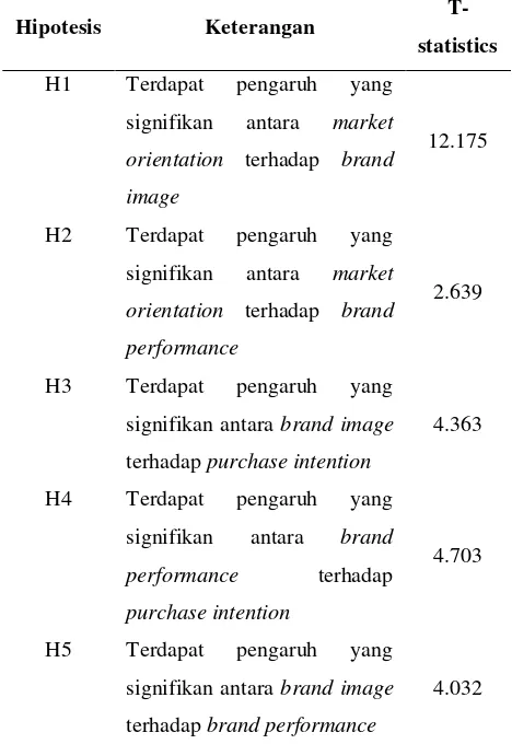Tabel 4. T-Statistics 